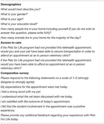 A Pilot Study Examining the Experience of Veterinary Telehealth in an Underserved Population Through a University Program Integrating Veterinary Students